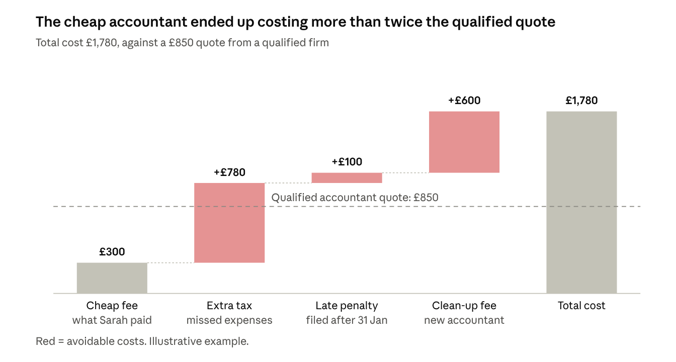 The cheap accountant ended up costing more than twice the qualified quote: £300 fee, plus £780 extra tax, £100 late penalty and £600 clean-up fee, totalling £1,780 against an £850 qualified quote