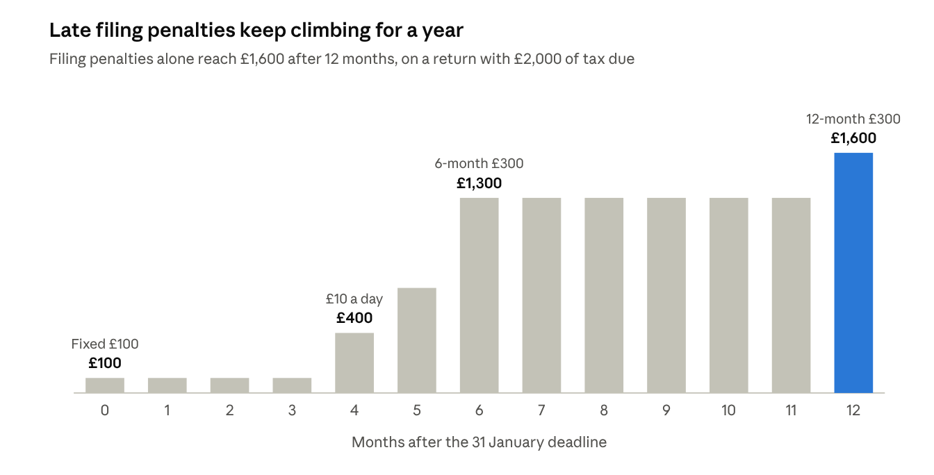 Late filing penalties keep climbing for a year: £100 on day one, £400 at four months, £1,300 at six months and £1,600 at twelve months, on a return with £2,000 of tax due